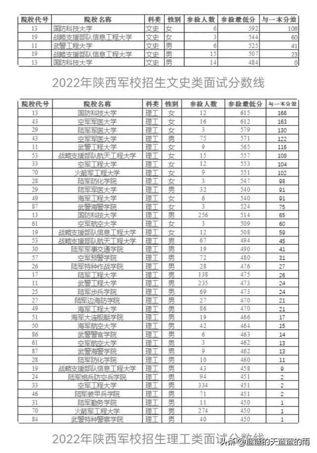 全国43所军校分数线排名，全国43所军校分数线排名四川（2022年各省份军校录取分数出炉）