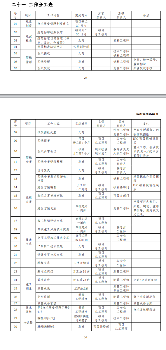 工程技术管理（2022最新版工程项目技术管理策划书）