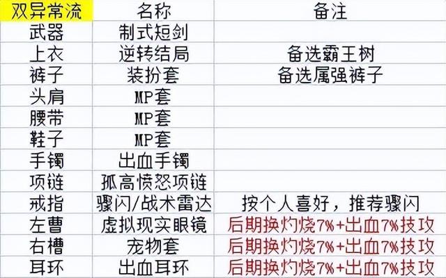 DNF：国服特色环境下，剑宗105装备推荐