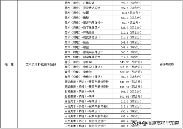 暂无录取信息是什么意思，暂无录取信息是什么意思安徽2021专科（2022年福建各批次院校投档分更新中）