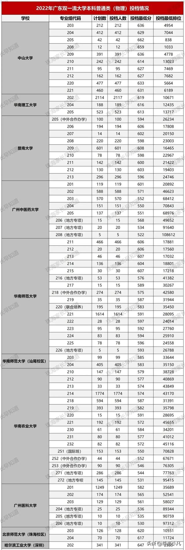 2021年深圳大学专业最低分和最低录取位次排名多少，附历年最低分数据（盘点2022广东高考录取分前100院校名单）