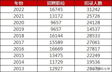 省考公务员2022年报名时间，省考2022年报名时间是何时（2022下半年公务员考试）