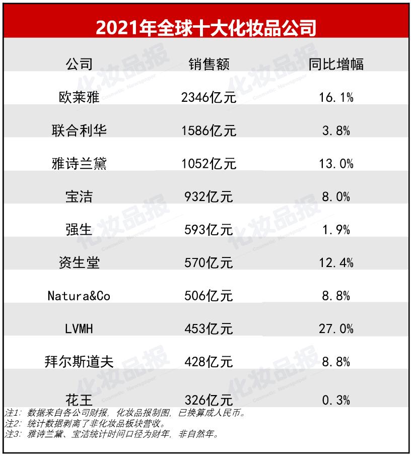 中国十大化妆品品牌有哪些，一线品牌化妆品排行榜