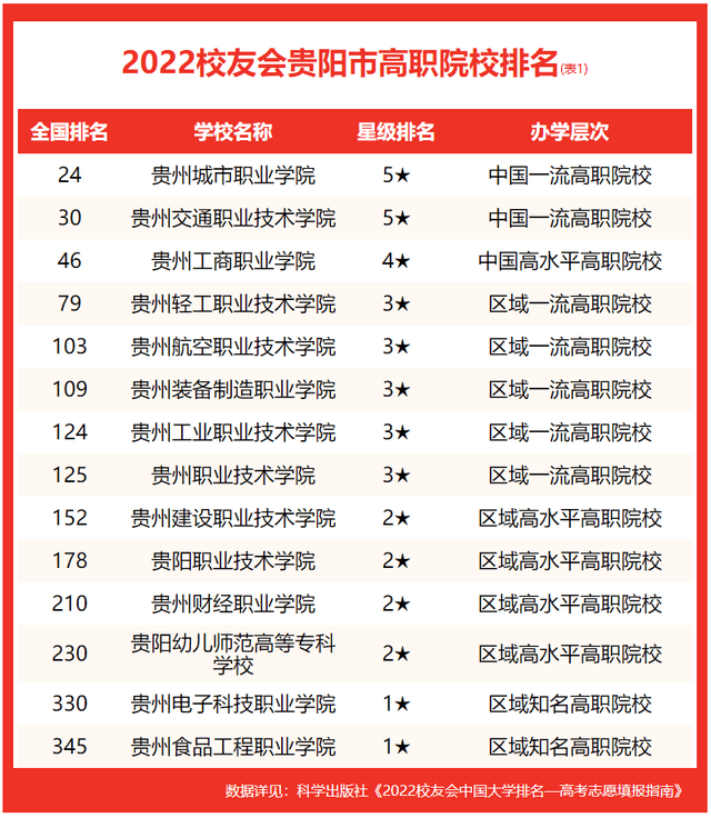 贵州职业学校排名，贵州航天职业技术学院好不好（2022贵阳市高职院校排名）