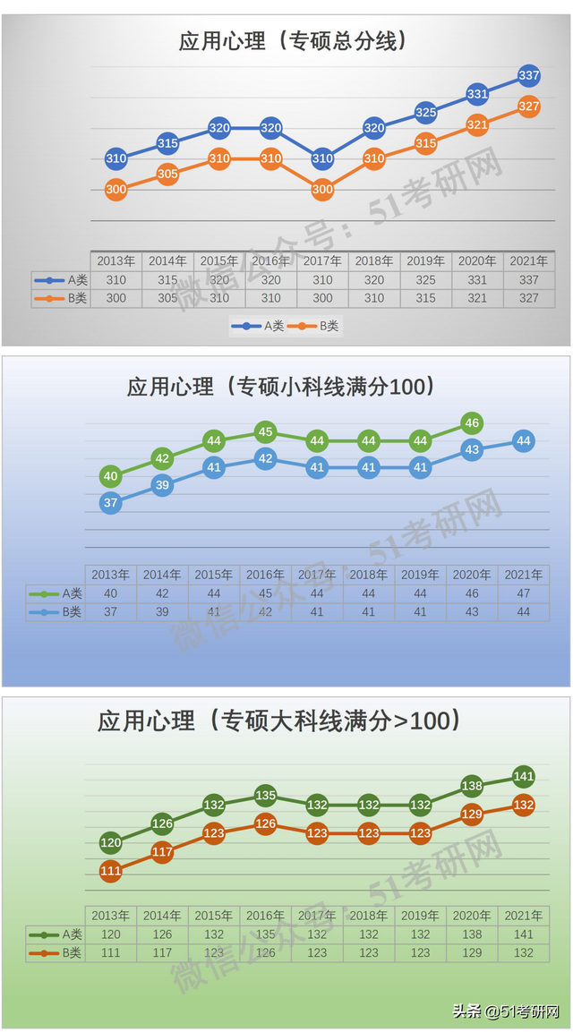 学硕300分相当于专硕多少分，考研学硕和专硕分数线一样吗（看看国家线的涨降趋势）