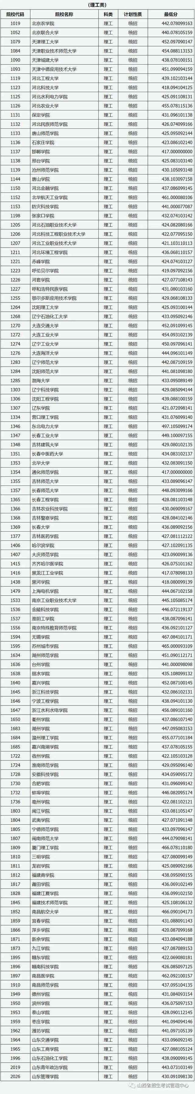 2本大学分数线，山东理工大学是几本_是一本还是二本大学（山西2022年高招二本B类院校投档最低分公布）
