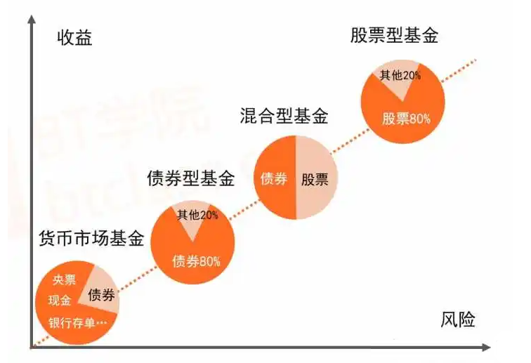 什么是基金基金的分类和定义？基金的分类及详解！