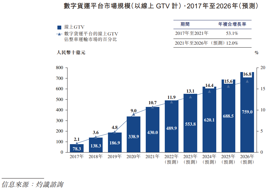 路歌（路歌上市背后的数字货运焦虑）