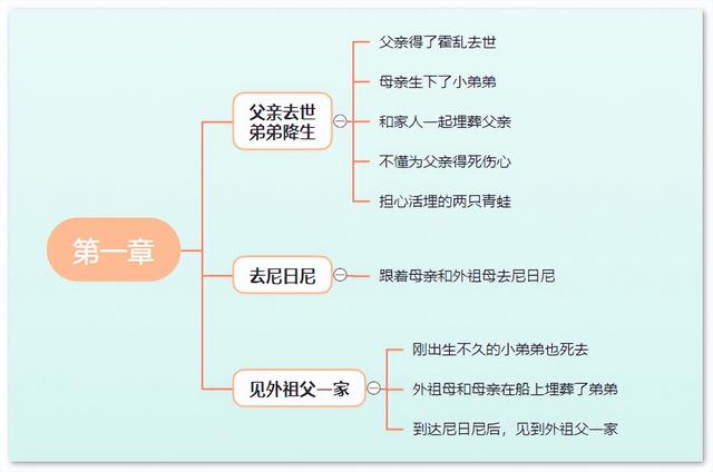 童年第五章主要内容，童年第九章原文内容（高尔基童年思维导图简单清晰版）