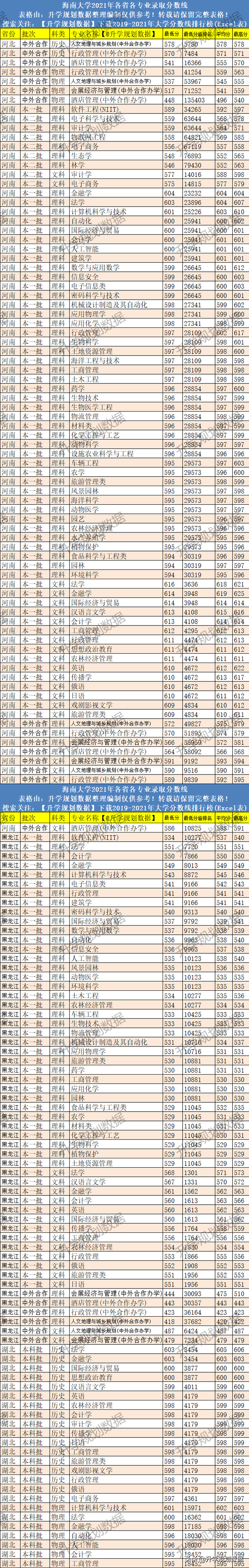 海南大学是一本还是二本，海南大学是211大学吗（2021海南大学录取分数线排名、位次、线差）