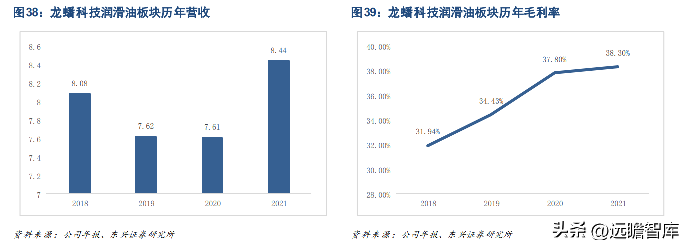 龙蟠石化（正极材料已成重要增长极）