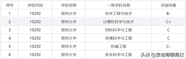 南通大学全国排名最新排行榜，全国+本省（江苏省两所不在省会的一本高校）