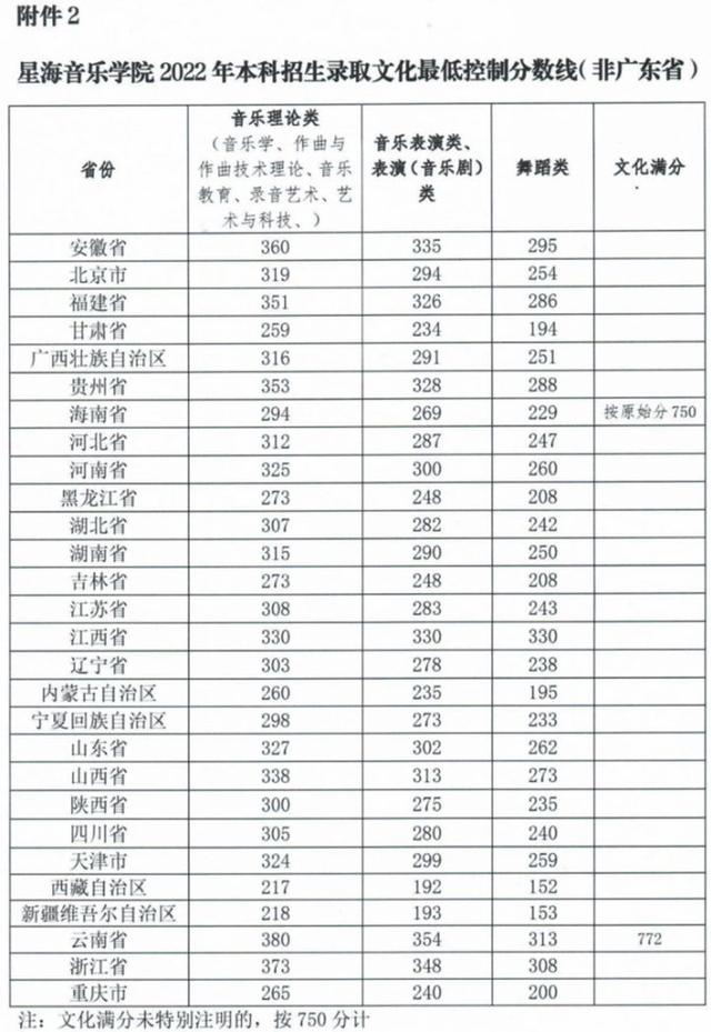 武汉音乐学院分数线，武汉音乐学院2021年最低录取分数线多少分（上音、星海、浙音、武音、华中师大2022录取线公布）
