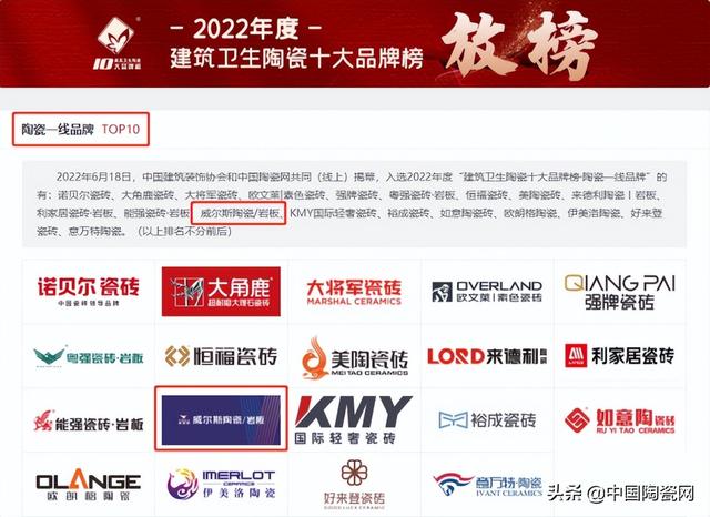 强牌瓷砖怎么样，强牌瓷砖百度百科（威尔斯陶瓷荣获2022年度“建筑卫生陶瓷十大品牌榜”三大奖项）