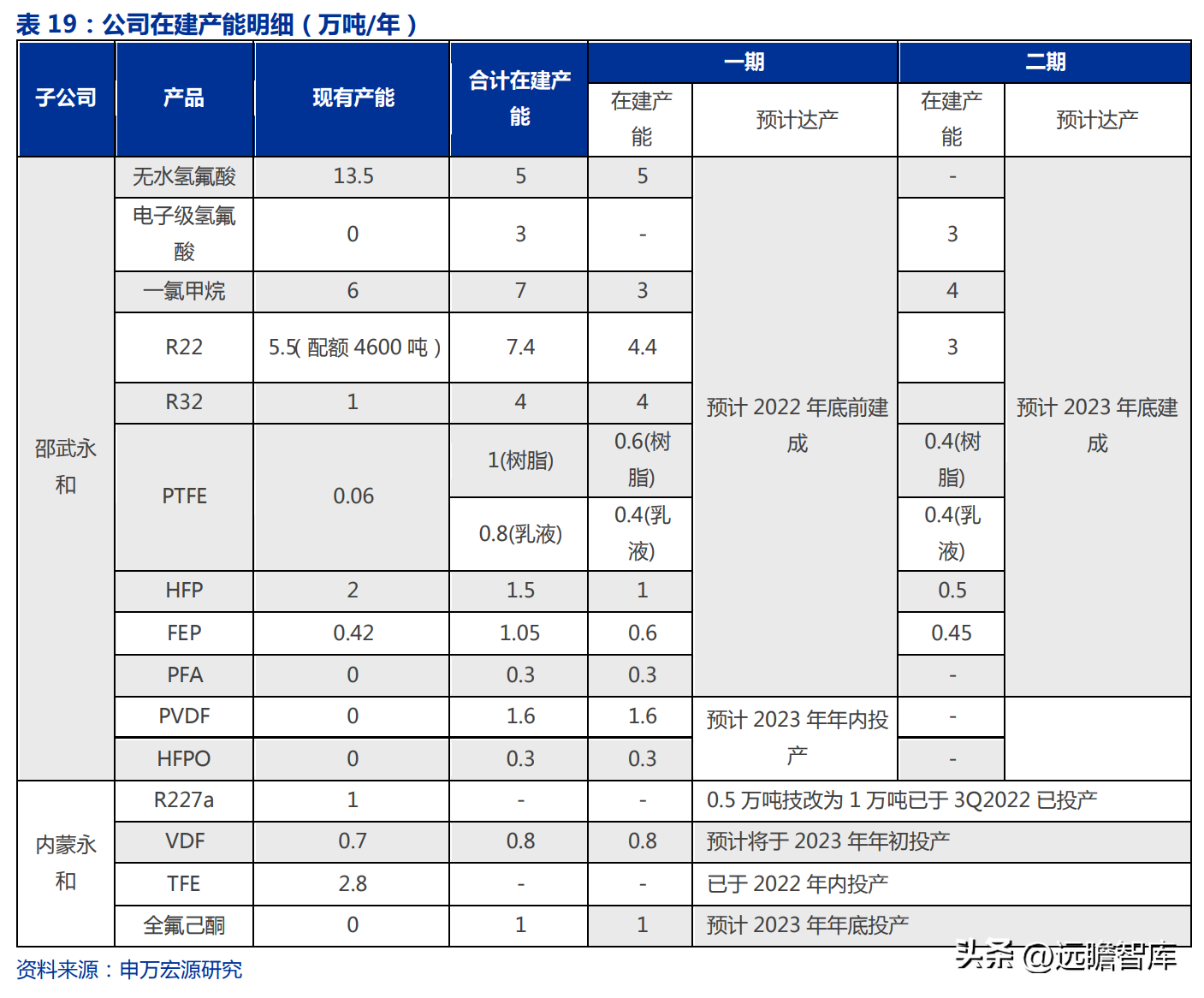 博智集团（全产业链的氟化工企业）