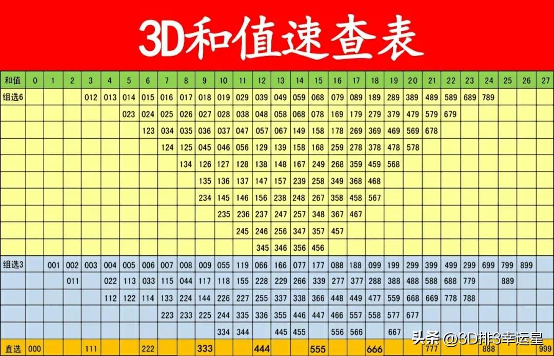 大连3d（福彩3D第22216期分析终极预测）