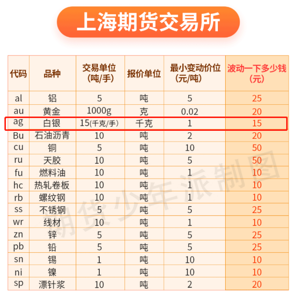 白银期货交易时间，白银期货交易时间安排在什么时候（白银期货篇，品种手册交易必看）