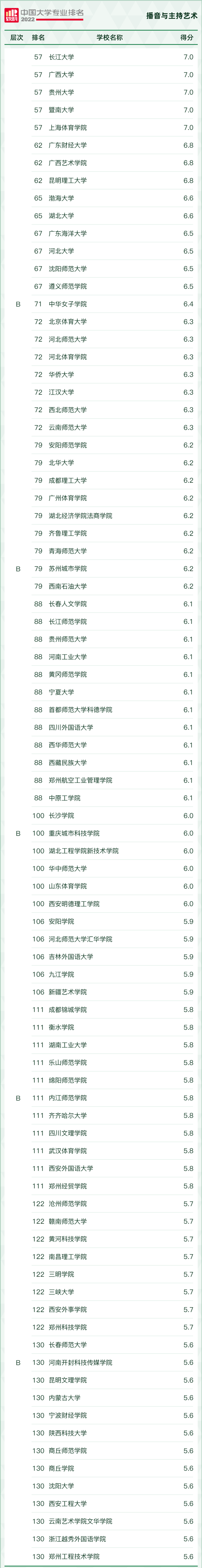 播音主持专业院校排名，全国播音与主持艺术专业大学排名（2022软科中国最好学科排名播音专业排名）