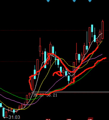 股票ma线（移动平均线MA的使用）