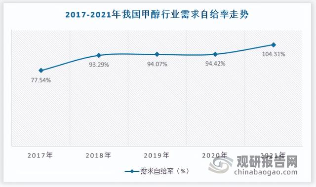 煤制甲醇发展现状，中国煤制甲醇行业发展趋势研究与未来前景调研报告