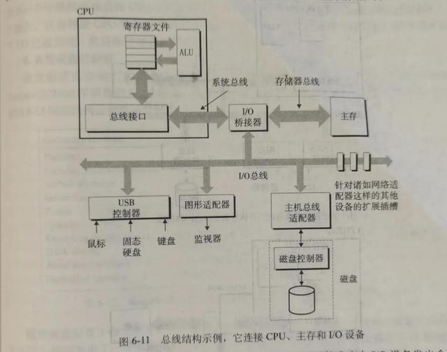存储器层次结构(缓存，内存，sram，固态硬盘)