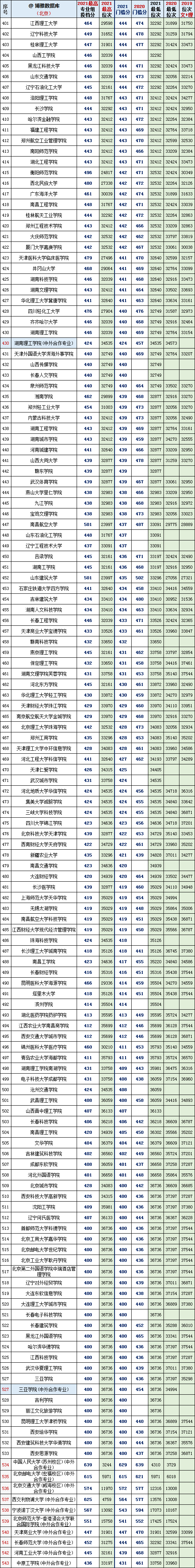 北京异地高考政策，北京异地高考未来会有什么变化（2020~2021年全国本科大学投档分及对应位次）