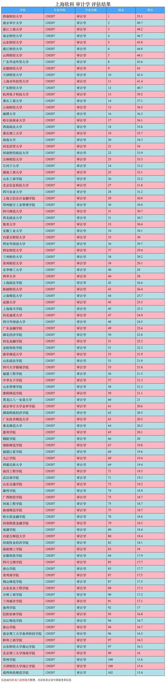 审计学专业学什么，2022审计学是文科还是理科（这个专业一个985高校都没开）