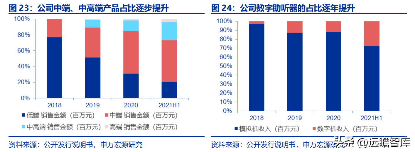 鹿得医疗（以ODM起家）