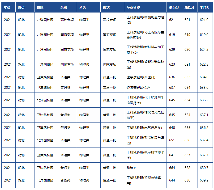 天津高考一本分数线，天津2022年高考一本分数线（天津市2022高考分数线公布）