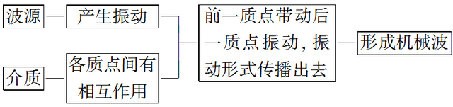 产生机械波的两个必要条件，什么是机械波?产生的条件是什么（超全的物理考点汇总）