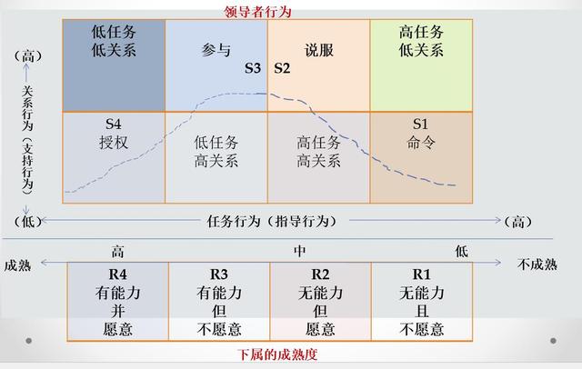 如何管理员工最好办法，如何管理一个团队和员工（管理下属起码有四种方式）