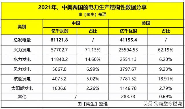 美国核电站发电总量占多大比例，核电发电量约占全球发电总量的多少（美国火力发电占比62.19%）