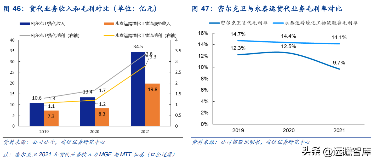 宁波货运代理公司（货代起家）