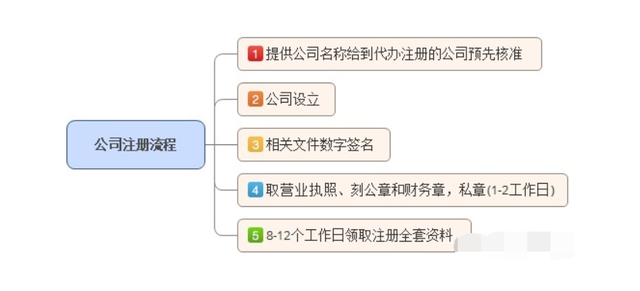 注册公司一般要刻那几个章，都有什么作用（注册一家公司，需要注意些什么）