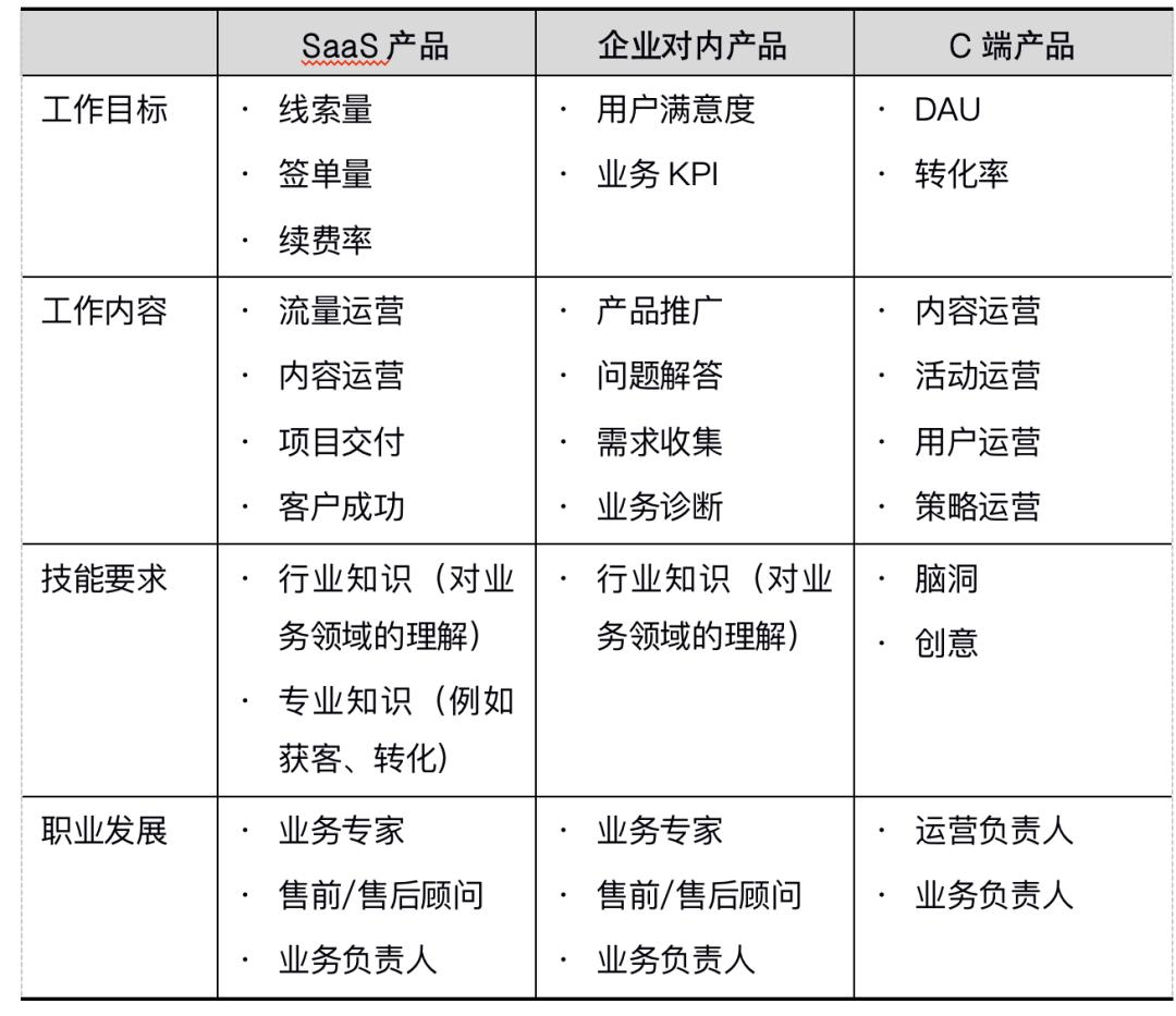 b端运营怎么做（B端产品的运营管理分类及3大方案）