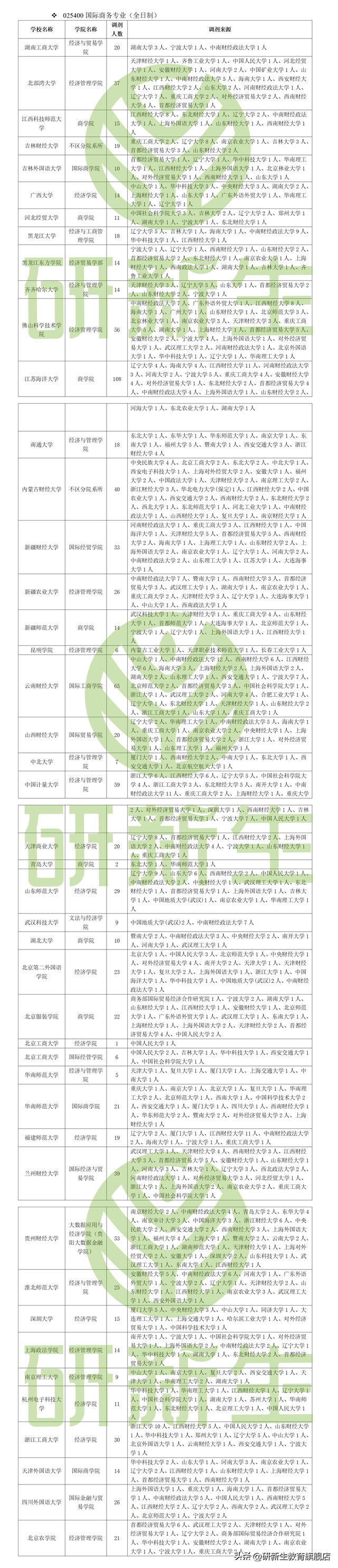 云南财经大学国际工商学院，云南财经大学有几个学院（国际商务考研调剂信息汇总）