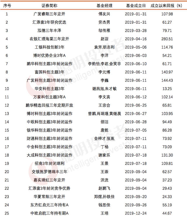 基金封闭期结束看收益吓一跳，基金封闭期有收益吗（能否让人“闭着眼睛”赚钱……）