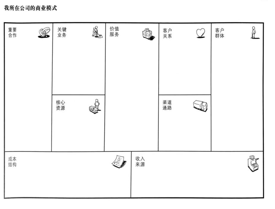 经营画布分布位置的逻辑（商业模式画布的九大模块）