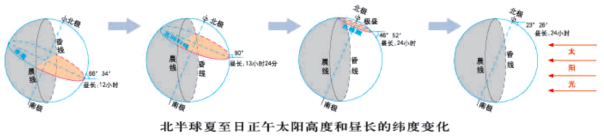 最高级的变化规则，最高级的变化规则口诀（高考地理——地球公转）