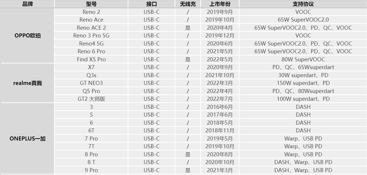 充电网（充电头网组建兼容性测试实验室2022年度设备列表更新）