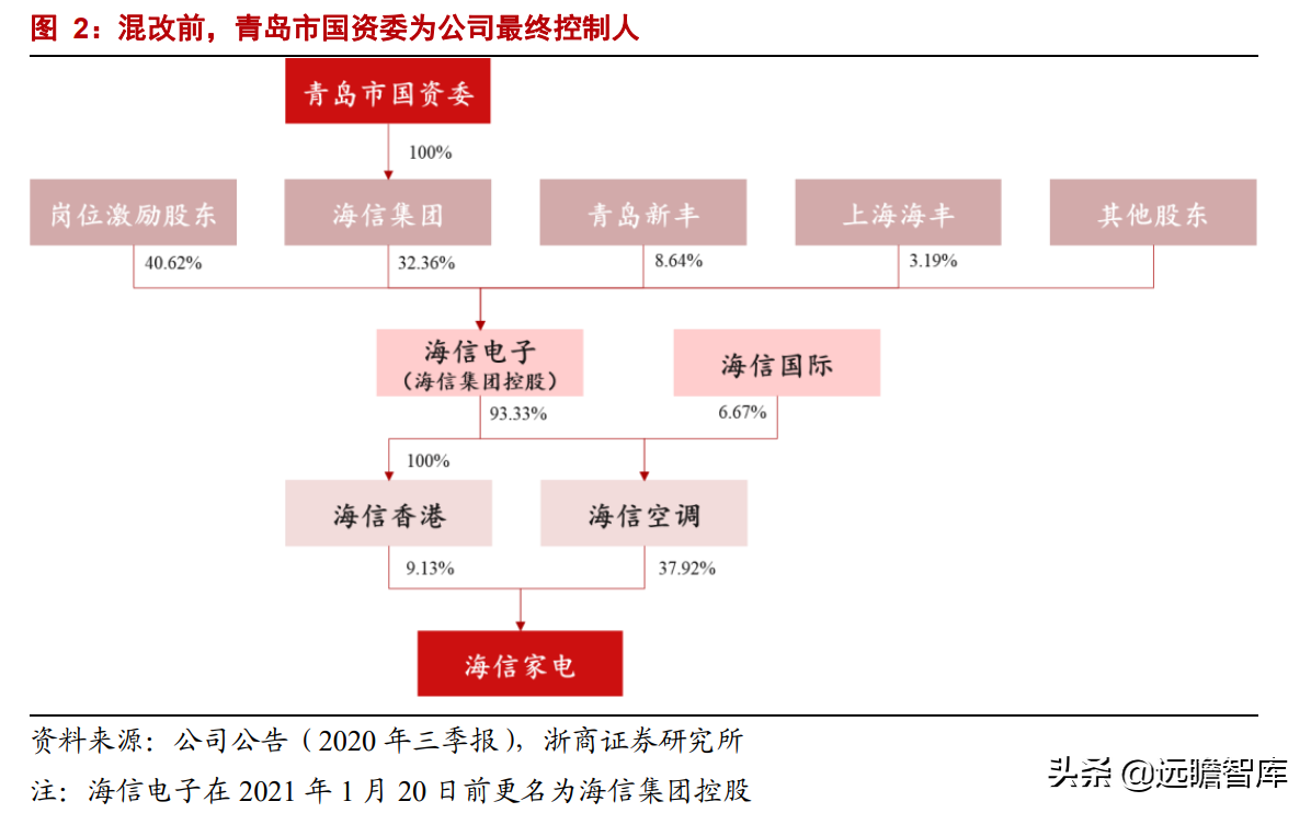 海信科龙（国企混改释放企业活力）