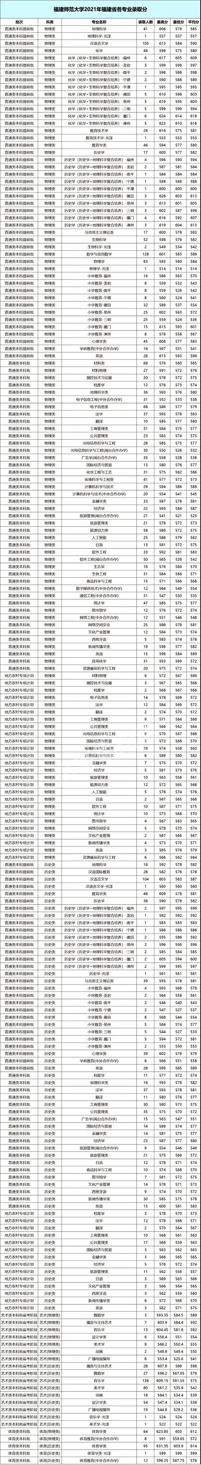 华侨大学录取分数线，华侨大学2021录取分数线是多少（福建17所本科院校2021年各专业录取分出炉）