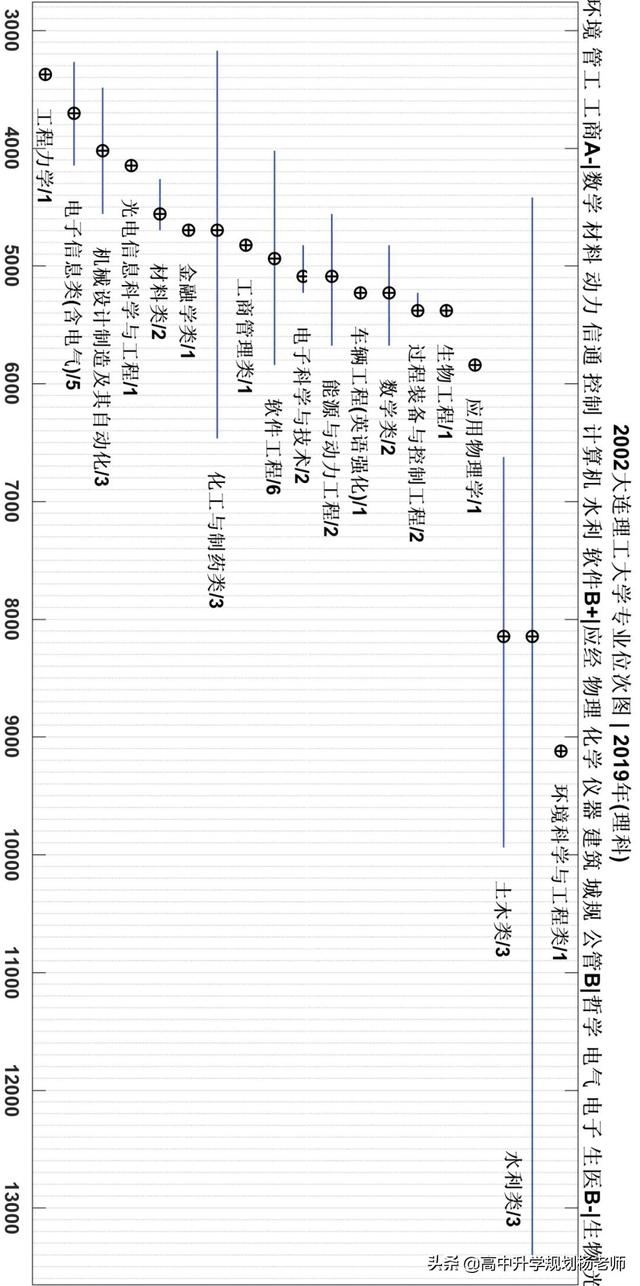 大连理工大学专业排名，2021年大连理工大学最好的专业排名及重点特色专业目录（2018-2021年专业位次图）