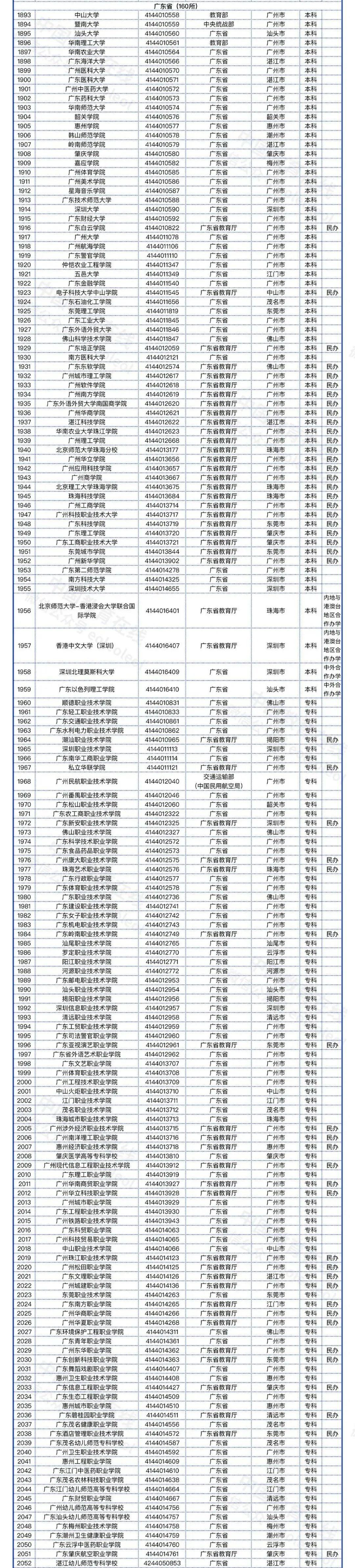 技术学校可以考大学吗（广东本科67所）