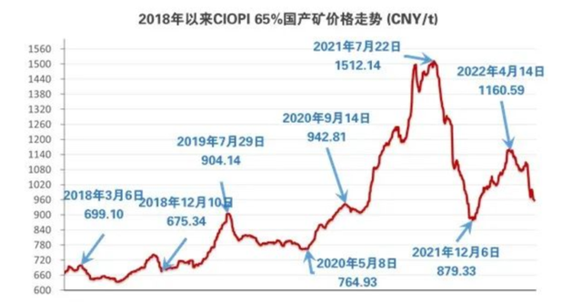 铁矿石价格多少钱一吨，铁矿石价格表（铁矿石价格再次跌破100美元/吨的日子还远吗）