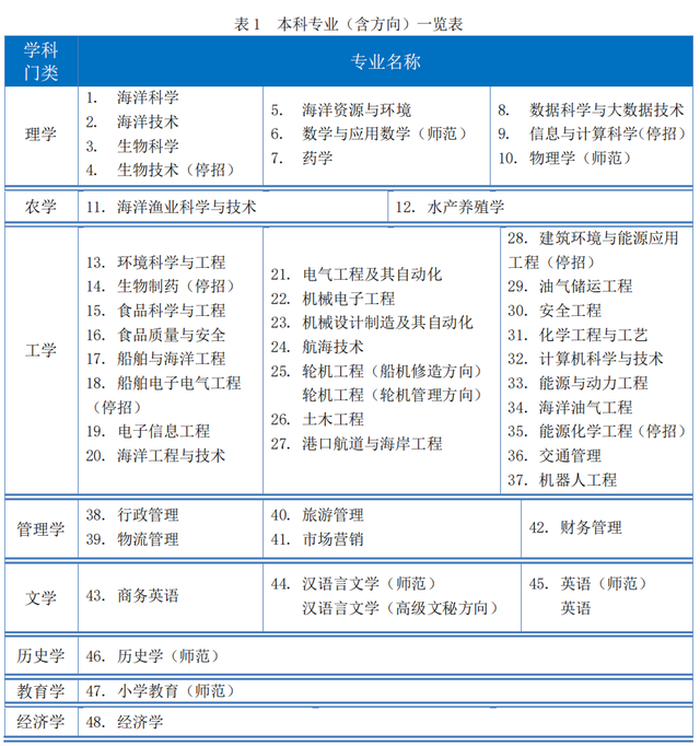 浙江海洋大学怎么样，浙江海洋大学最新排名（一条鱼一艘船一座港）