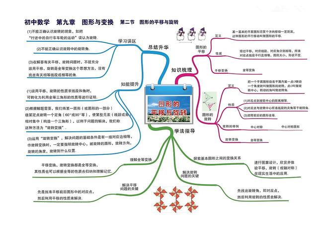 数学知识树怎么画，数学知识树怎么画（七到九年级数学章节）