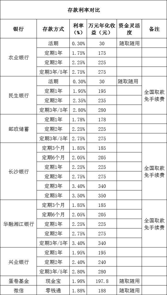 两万元存一年定期利息是多少，2万元存定期一年利息多少钱（银行定期怎么存利息最多）