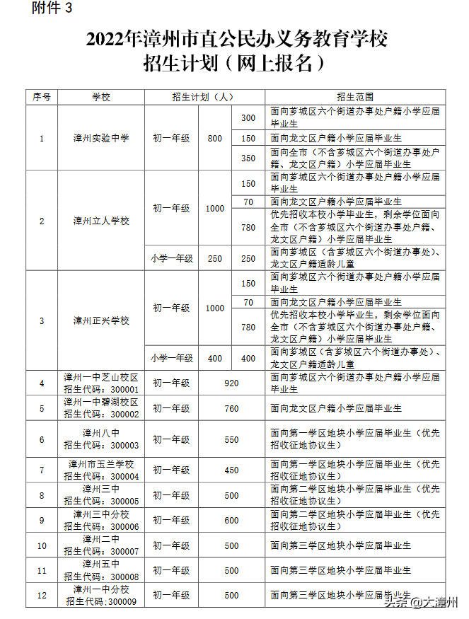 漳州电脑（招生范围）