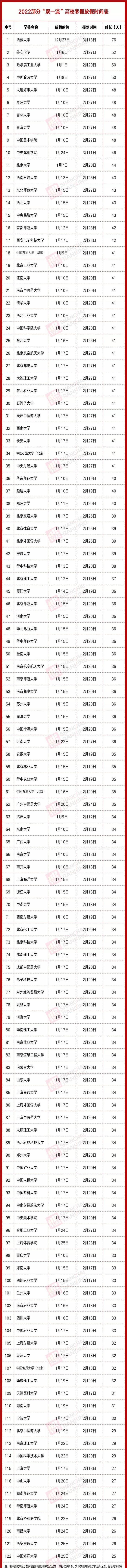 西藏大学录取分数线，2022年西藏大学在甘肃的录取分数线是多少（部分双一流高校放假时间出炉）